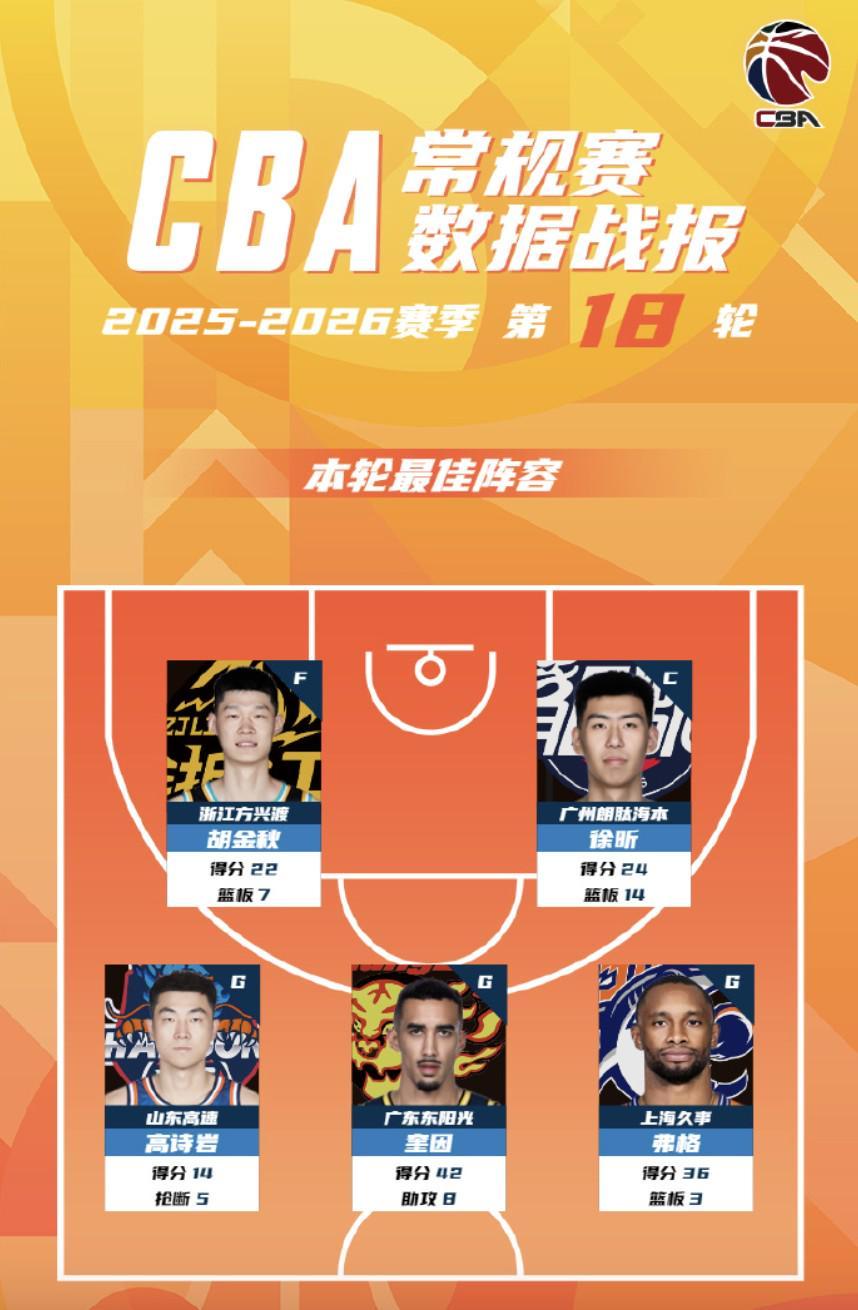 彩票合买-CBA第18轮最佳阵：胡金秋、徐昕、高诗岩、奎因、弗格入选